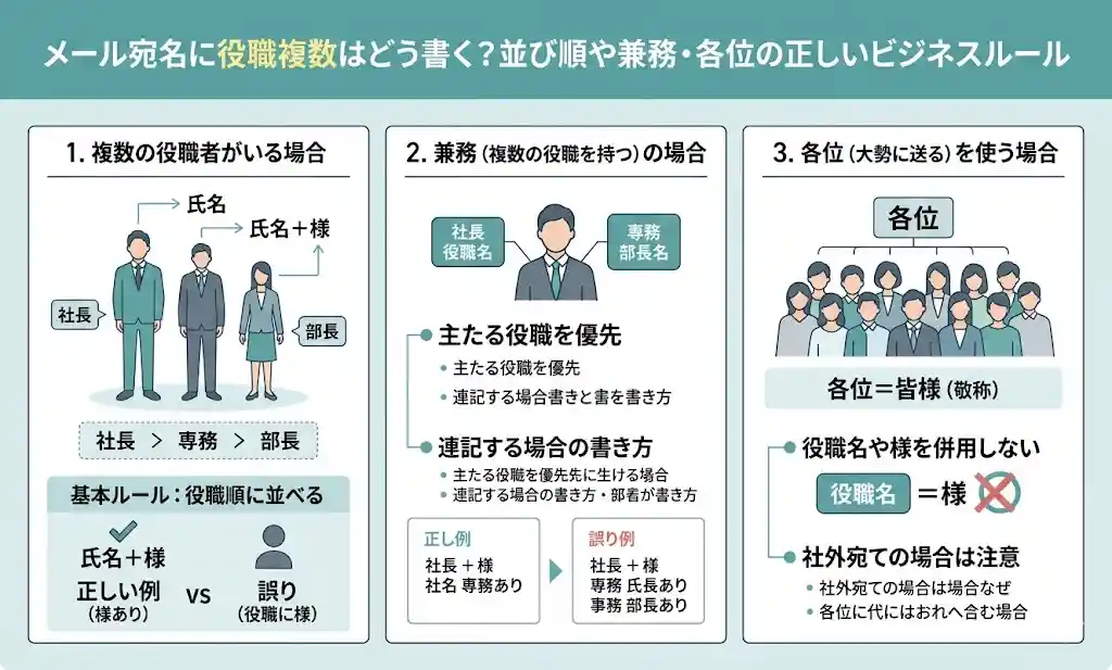 メール宛名に役職複数はどう書く?並び順や兼務・各位の正しいビジネスルール