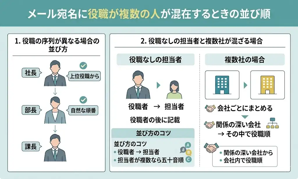 メール宛名に役職が複数の人が混在するときの並び順