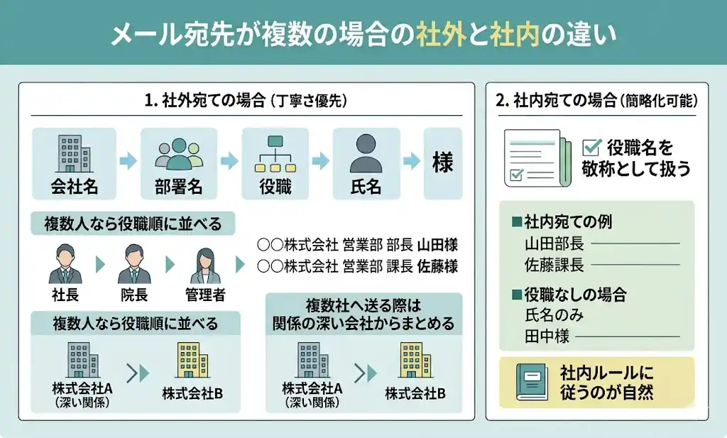 メール宛先が複数の場合の社外と社内の違い