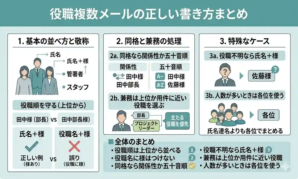 役職複数メールの正しい書き方まとめ