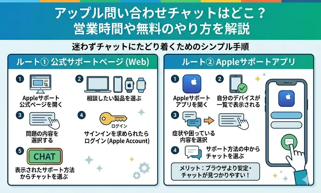アップル問い合わせチャットはどこ？営業時間や無料のやり方を解説