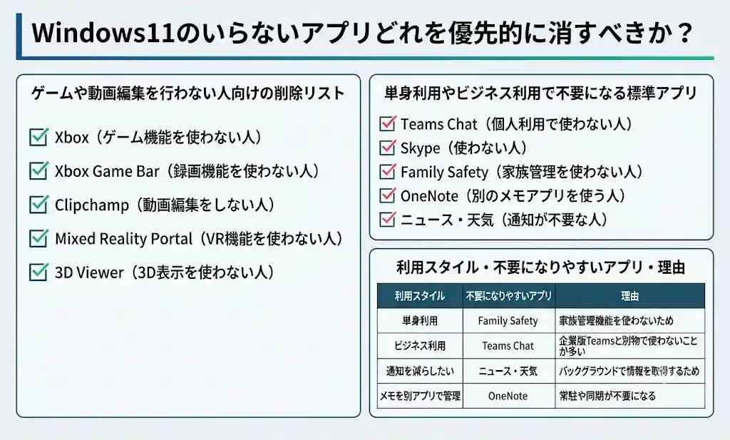 Windows11のいらないアプリどれを優先的に消すべきか？