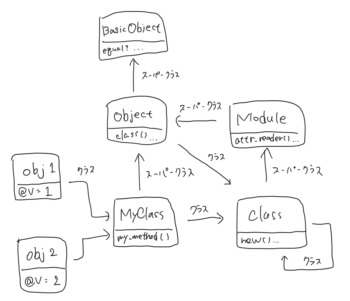 メタプログラミング Ruby を読んだ - sasamuku’s blog