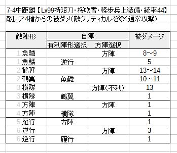 7面 有利陣形の統率補正の件 ササクレ屋