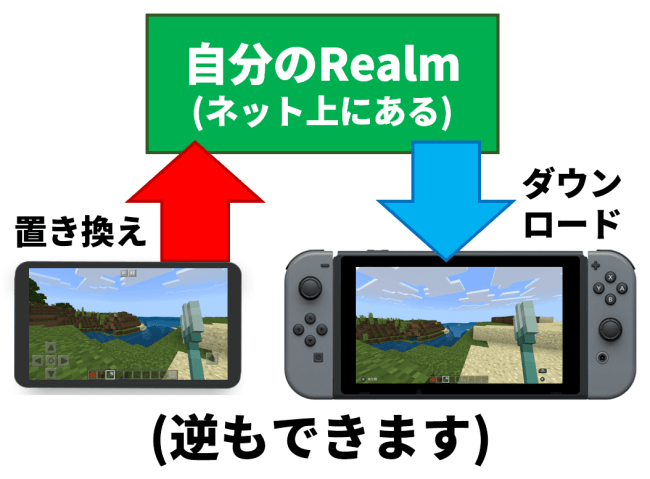 スマホとスイッチでワールドを転送する方法 Realms使用 さしぐみー マイクラハイテール攻略