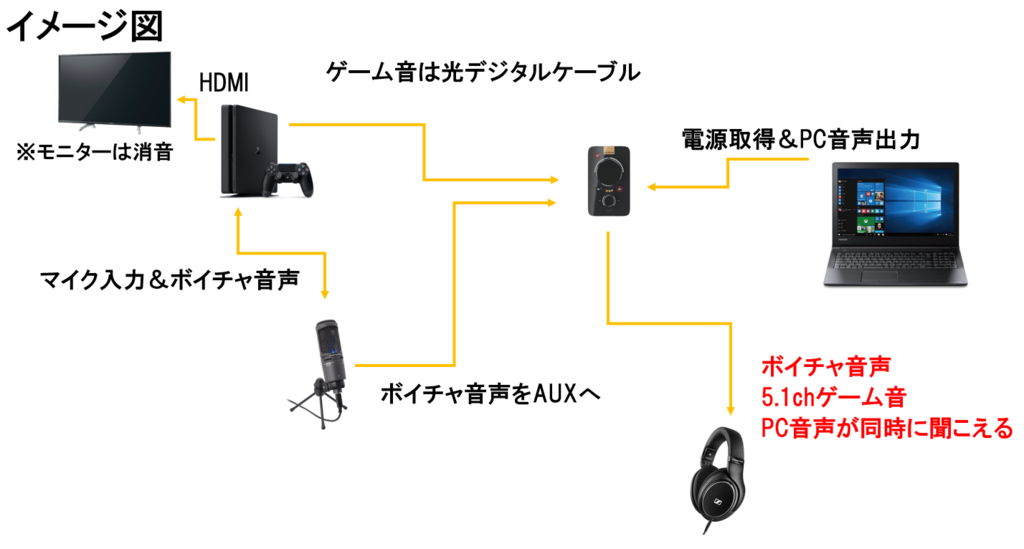 ゲーム配信 高音質化 超高音質おすすめusbマイクやpc Ps4どちらでも使える実況向けオーディオインターフェースを紹介します さっさん部ログ ゲーム配信 高音質化 超高音質おすすめusbマイクやpc Ps4どちらでも使える実況向けオーディオインターフェースを紹介します さっさん部ログ