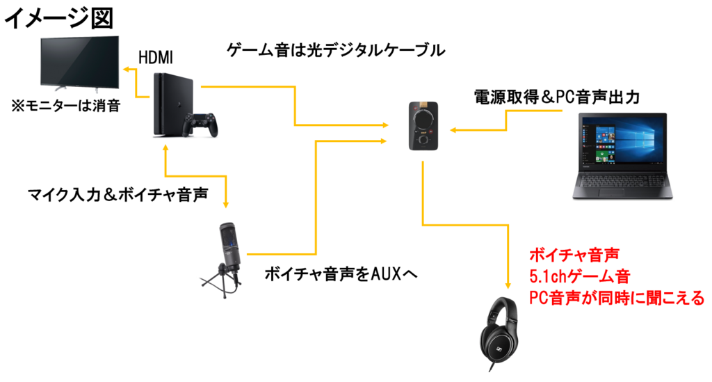 ゲーム配信 高音質化 超高音質おすすめusbマイクやpc Ps4どちらでも使える実況向けオーディオインターフェースを紹介します さっさん部ログ