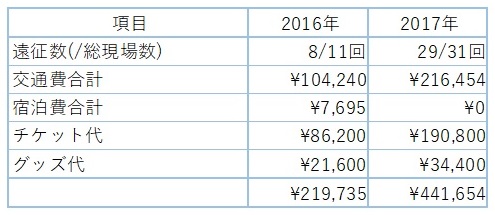 地方ジャニオタの遠征費17 ジャニオタの支出 金星に潜む