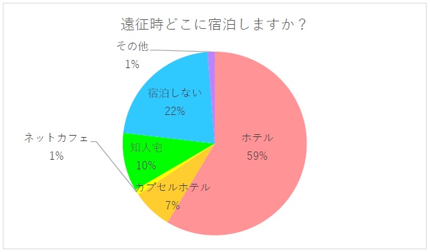 集計結果 ジャニオタの遠征についてのアンケート 金星に潜む