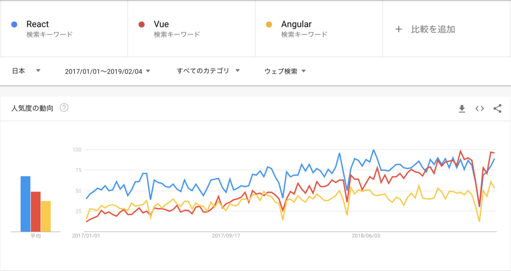 f:id:sathoeku:20190204140024p:plain Google トレンド