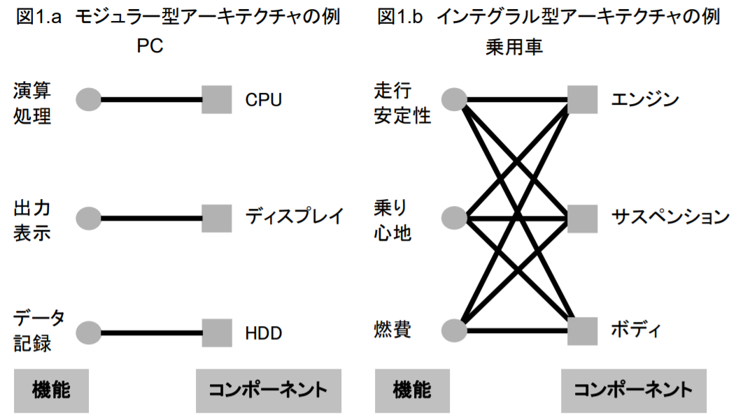 インテグラル型・モジュール型の比較