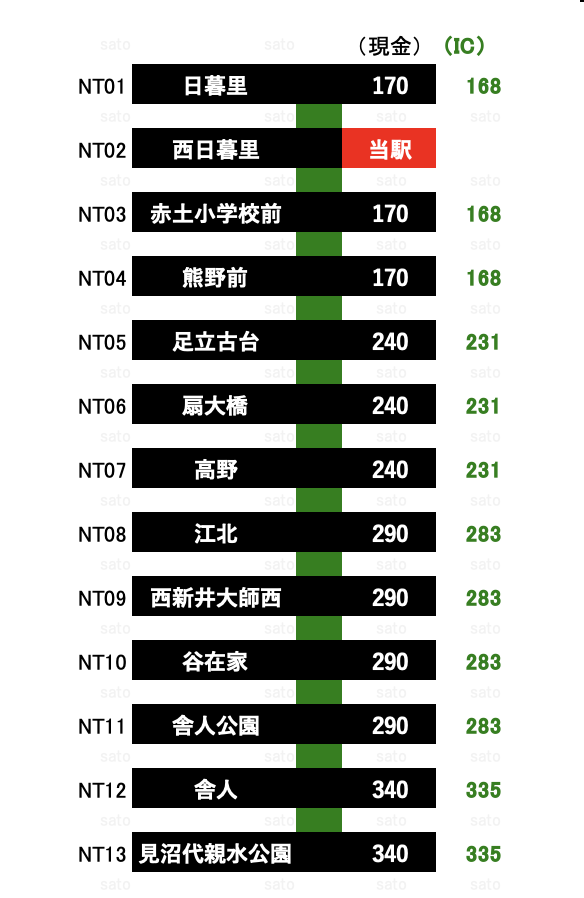 西日暮里駅からの運賃表 - 運賃表を見たい