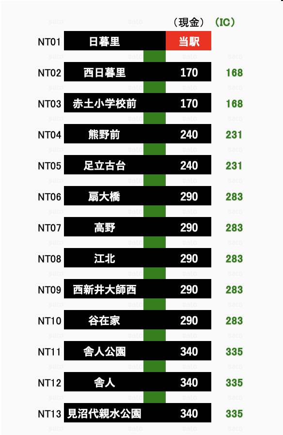 国鉄連絡運賃表 西日暮里のりかえ 西日暮里駅からの運賃表 - 運賃表