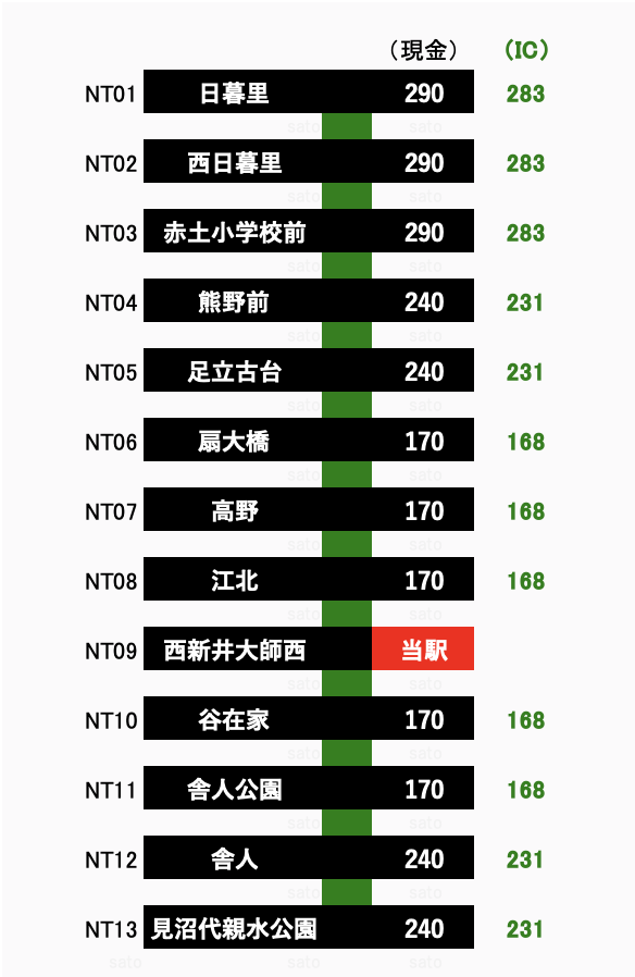 西新井大師西駅からの運賃表 - 運賃表を見たい