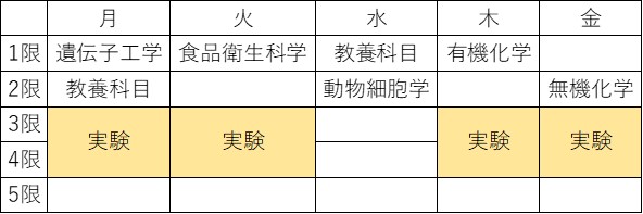 f:id:satoruob:20180601092048j:plain 農芸化学の1週間の時間割。平日の午後の大半が実験で埋まっています。
