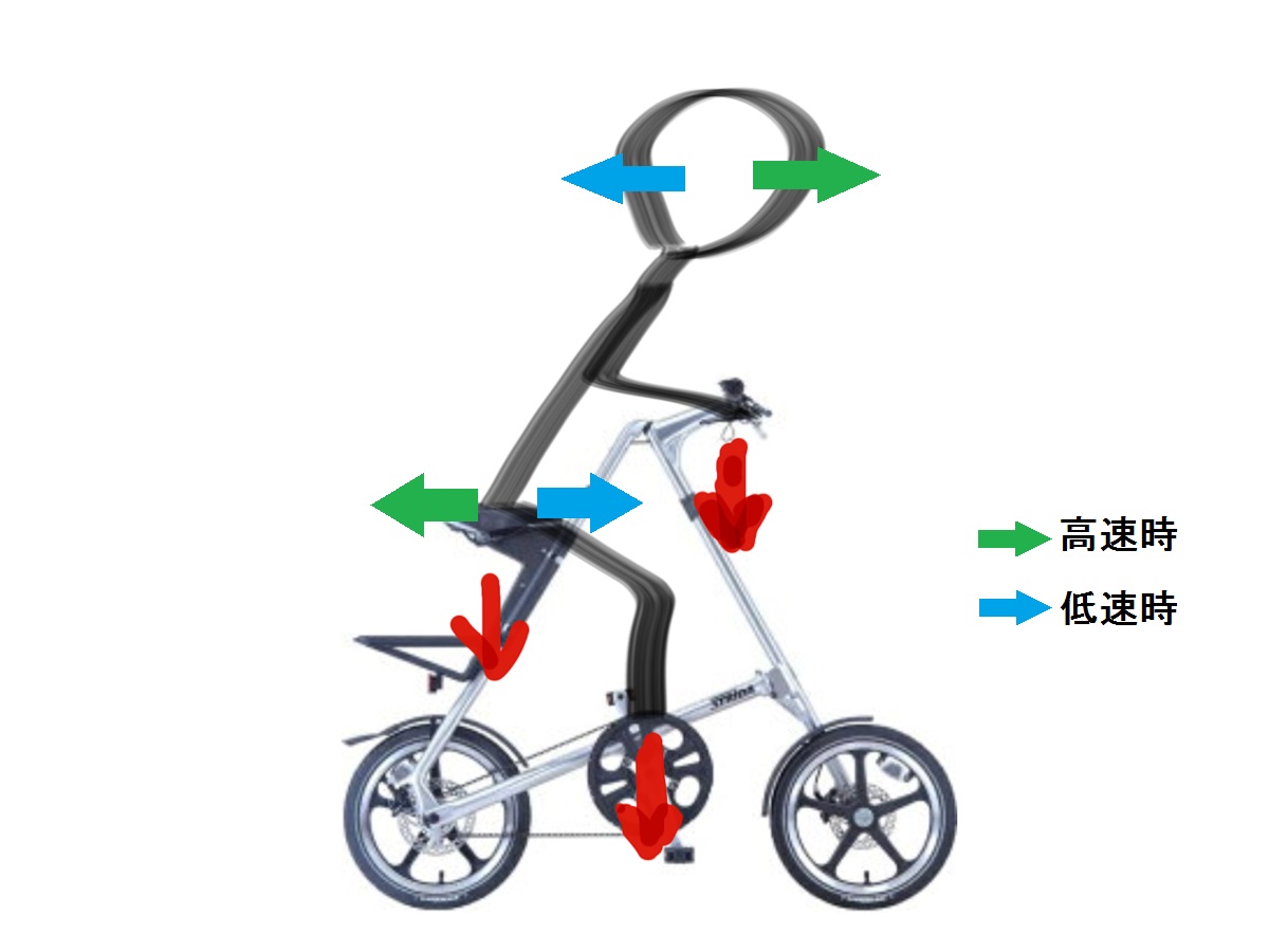 ぼくの自転車：STRiDAのハンドルの持ち方解説 - ぼくのSix Wheels（僕