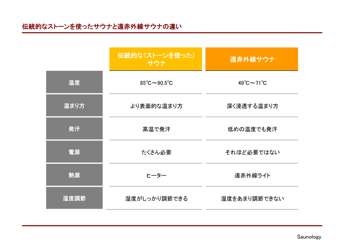 遠赤外線サウナについて考えてみよう Saunology Studies On Sauna