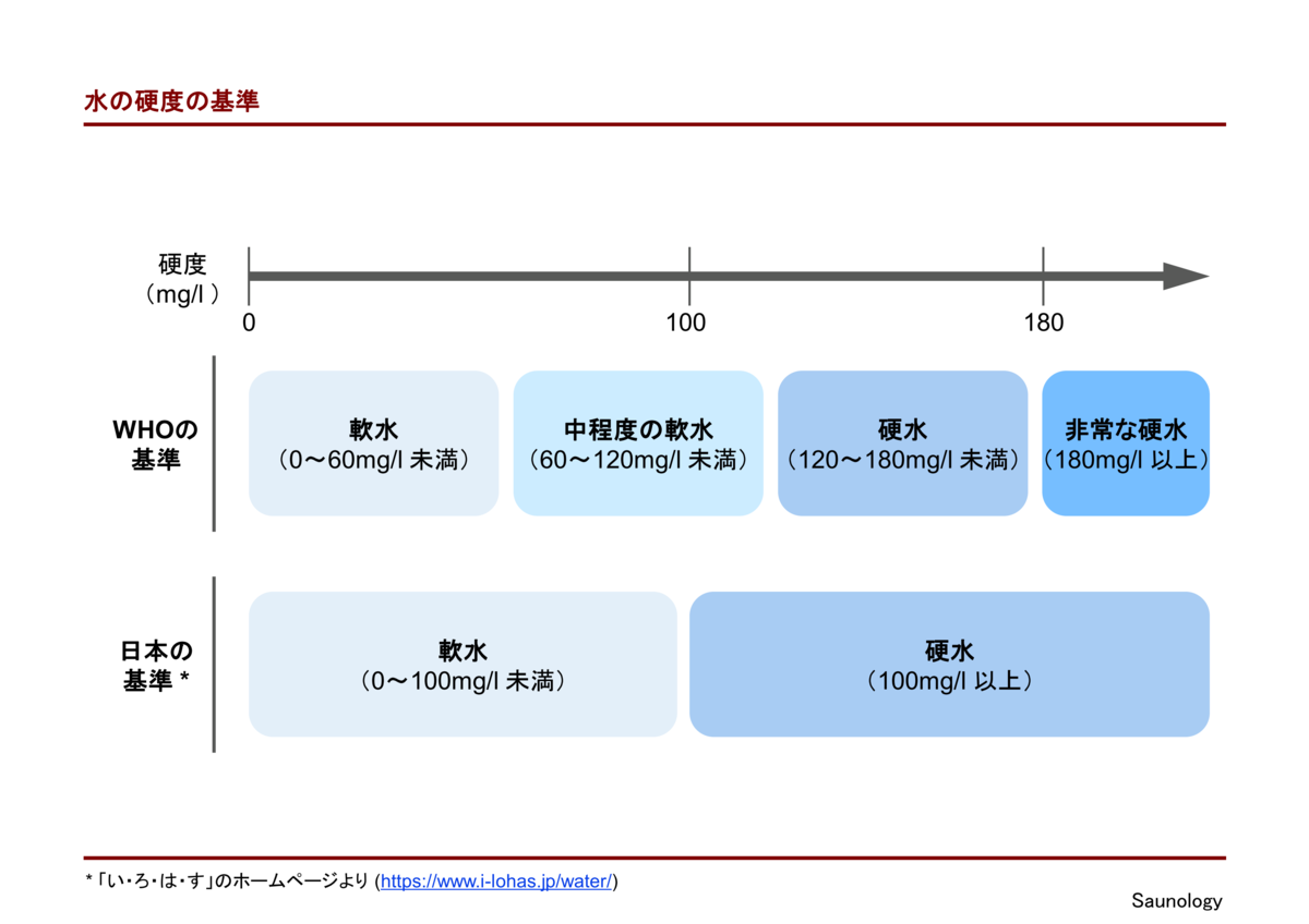 入浴と硬水 軟水 Saunology Studies On Sauna 入浴と硬水 軟水 Saunology Studies On Sauna