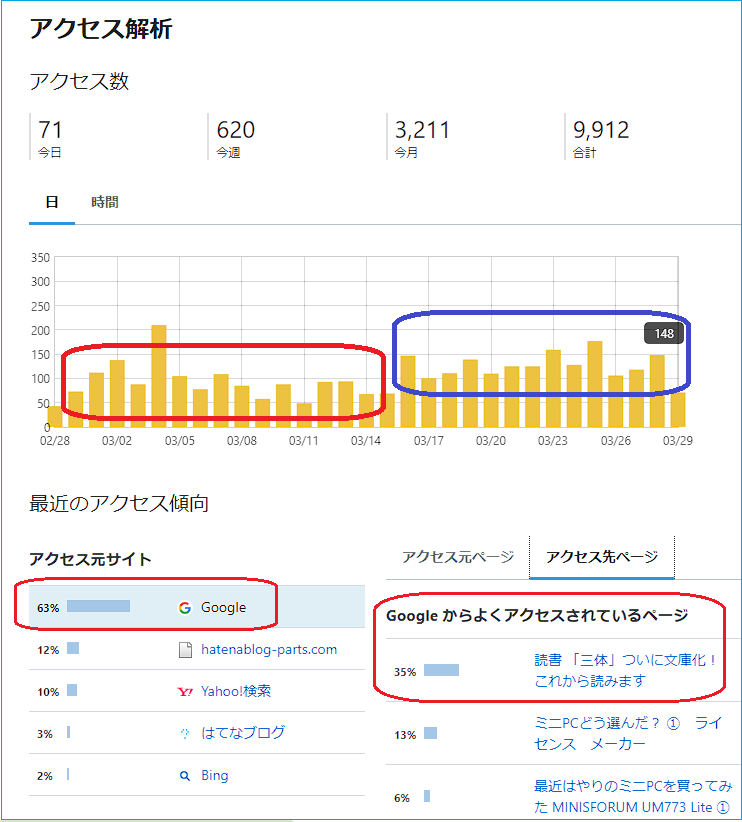 アクセス解析