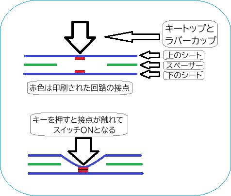 メンブレンスイッチの構造