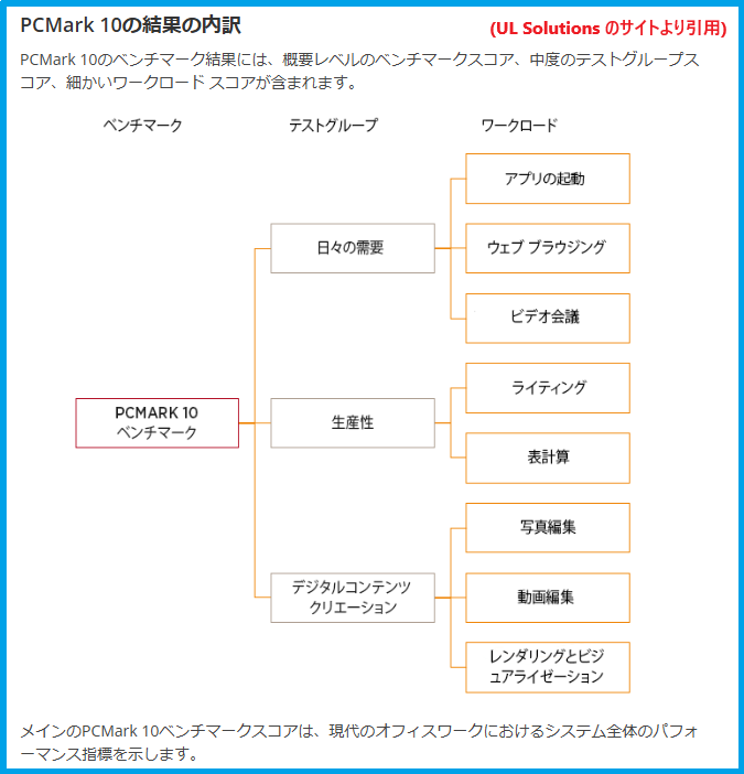 PCMark10詳細