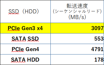 シーケンシャルリード　データ