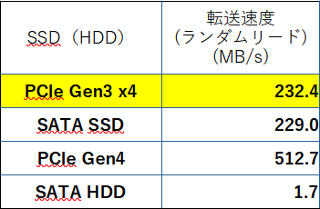 ランダムリード　データ