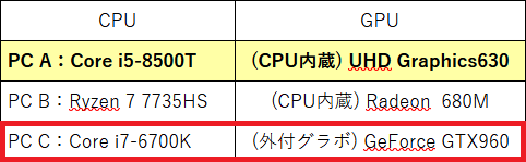 3台のスペック