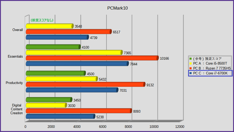 PCMark10グラフ
