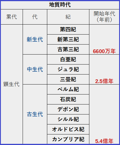 地質時代