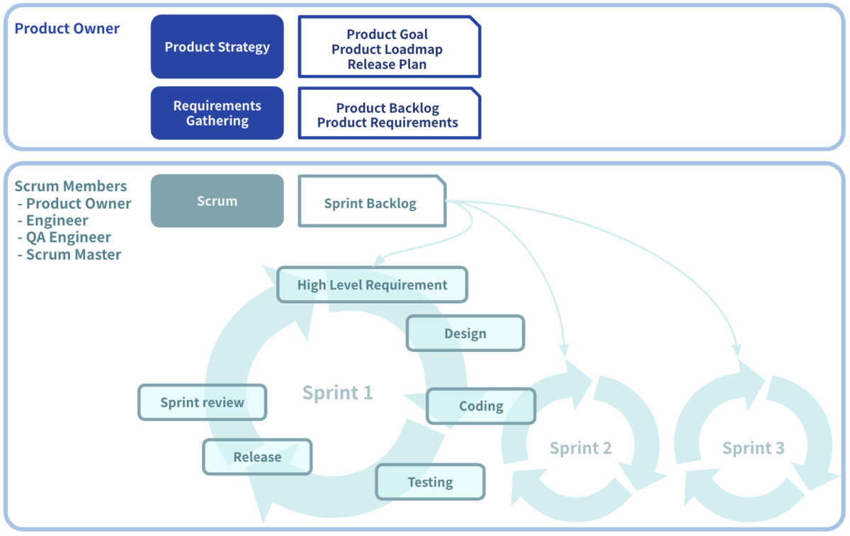 汎用的な Agile （スクラム）のフロー：プロダクトオーナーによるプロダクト戦略の策定や要件収集を経て作成されたプロダクトロードマップ、プロダクト要件、プロダクトバックログがある。それをもとにスクラムチームがスプリントバックログを作り、スプリントを回していく。スプリントでは要件の確認→設計→実装→テスト→リリース→スプリントレビューが描かれている。スクラムメンバーにはプロダクトオーナー、開発者、QA、スクラムマスターと書かれている。