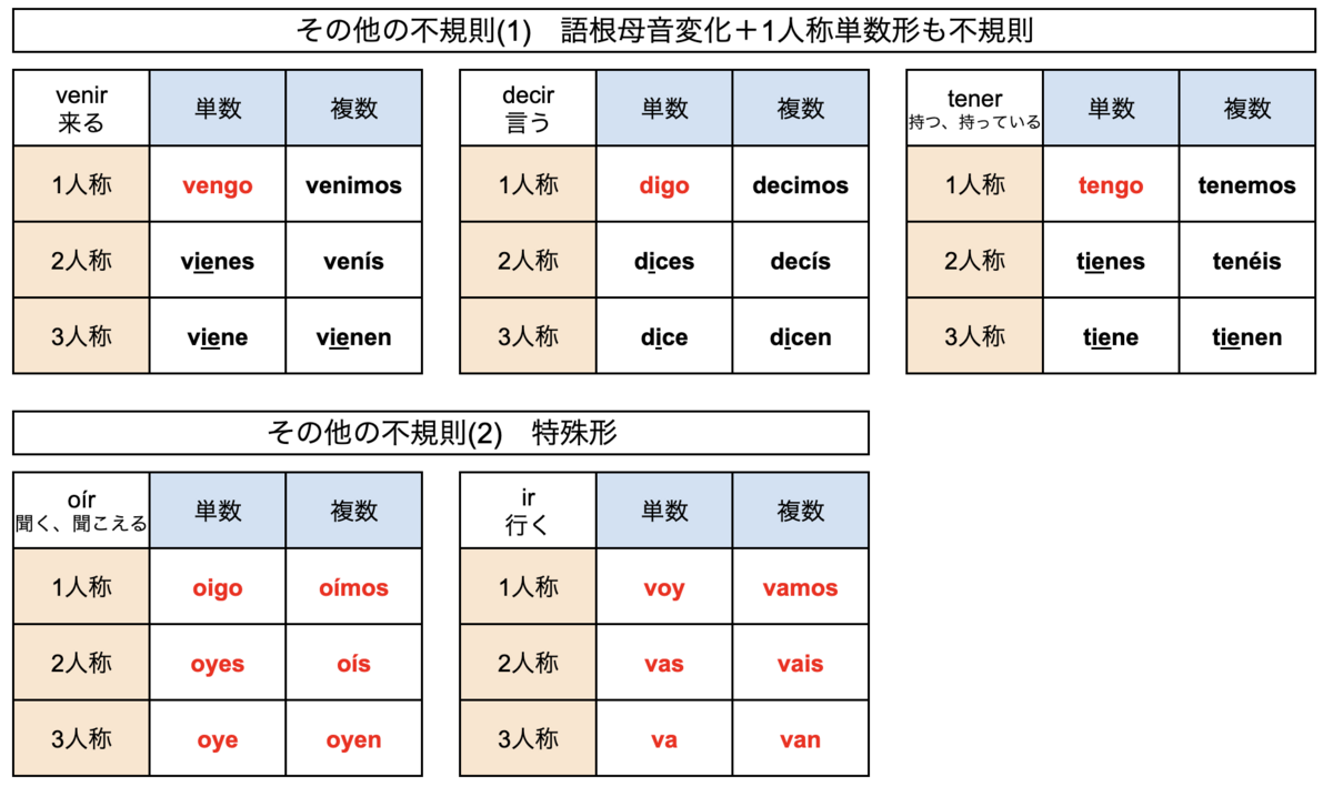 スペイン 語 一覧
