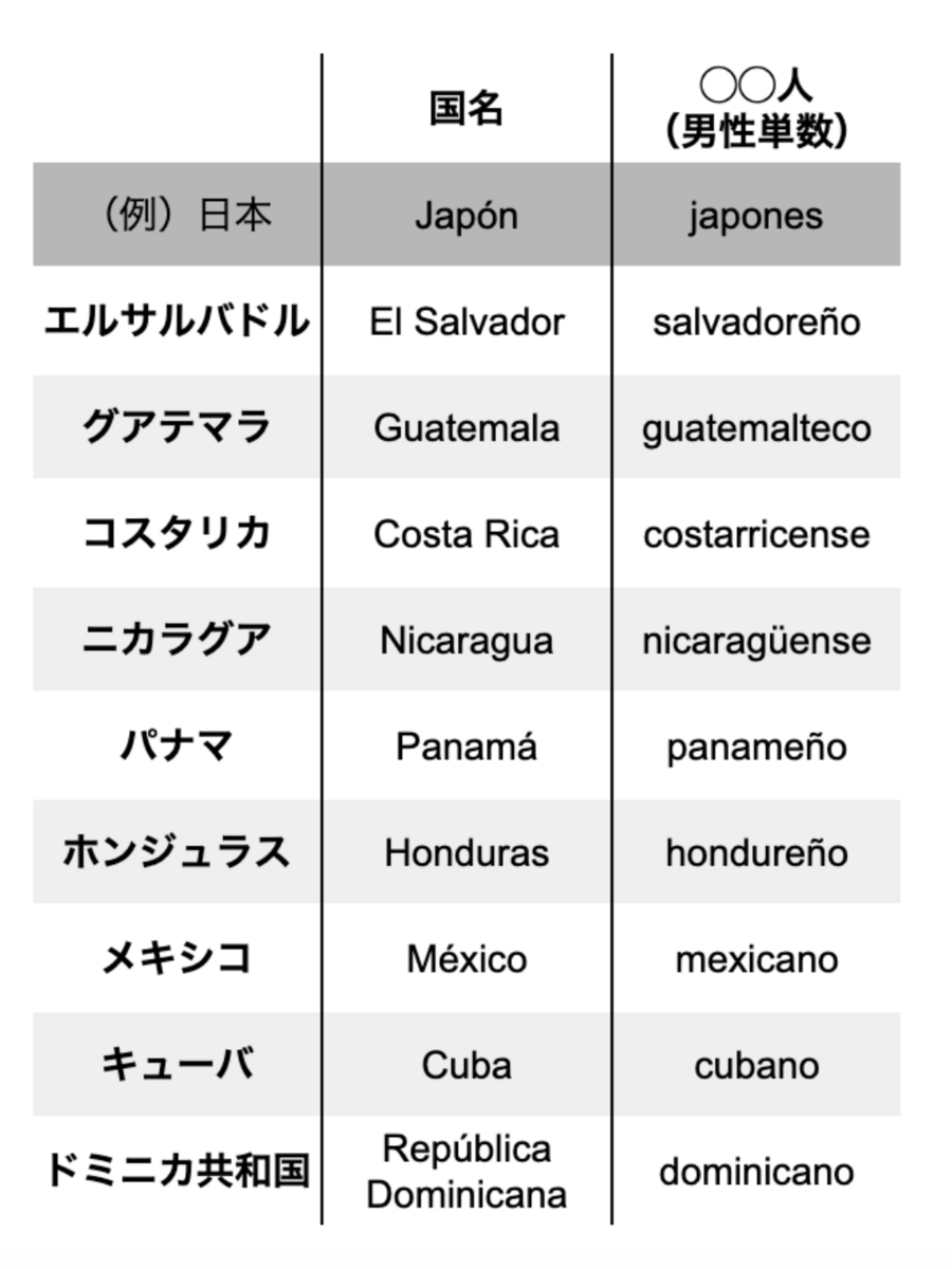 スペイン語、英語 スペイン語圏のactualmenteは英語のactuallyとはまったく違うので、気