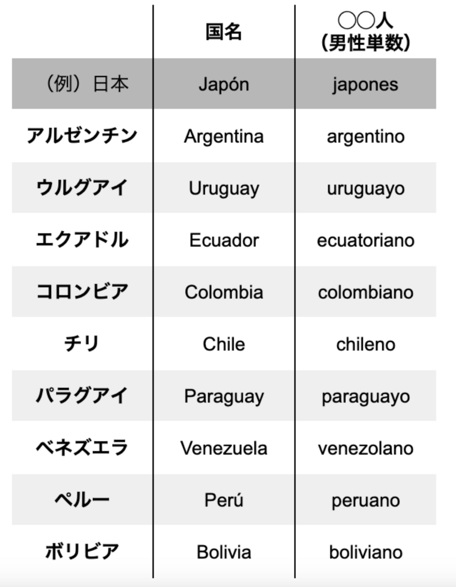 スペイン語#20 スペイン語圏の国々を知る／EE.UU.って何のこと？ - 30