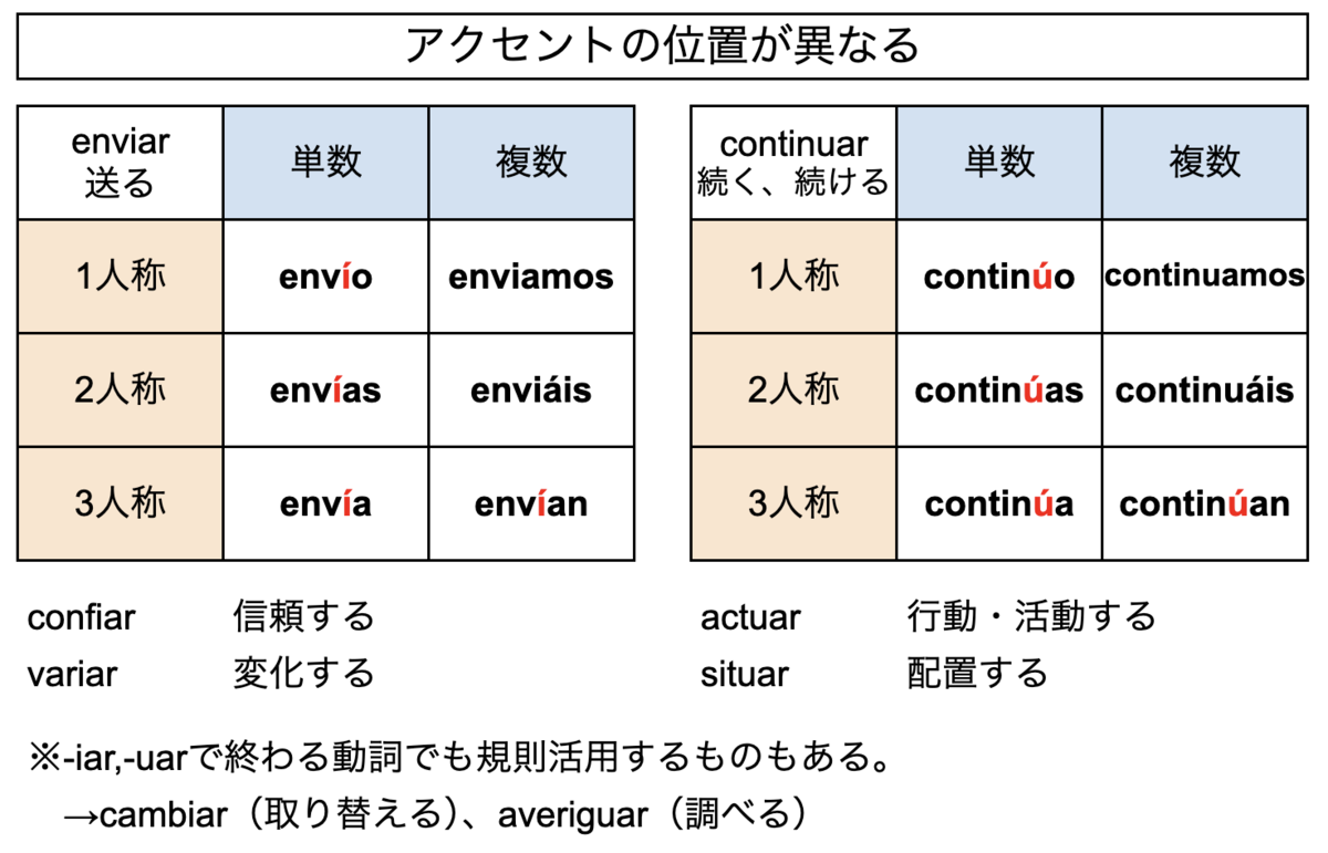 スペイン語#42 不規則動詞（直説法現在）マスター編 - 30歳