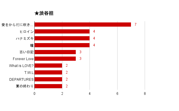 アンケート結果 関ジャム マイベストセッション15 前編 オクト