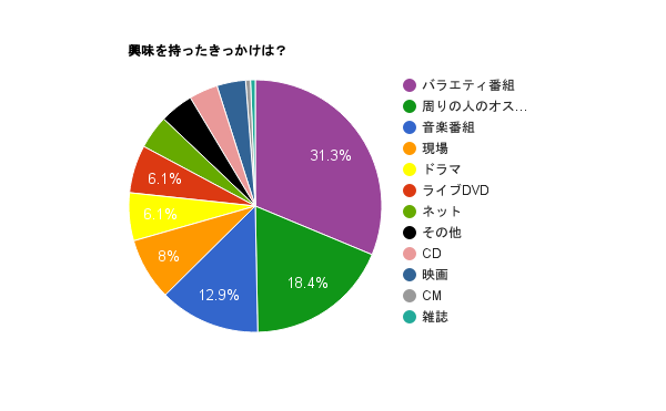 関ジャニ∞に興味を持ったきっかけ