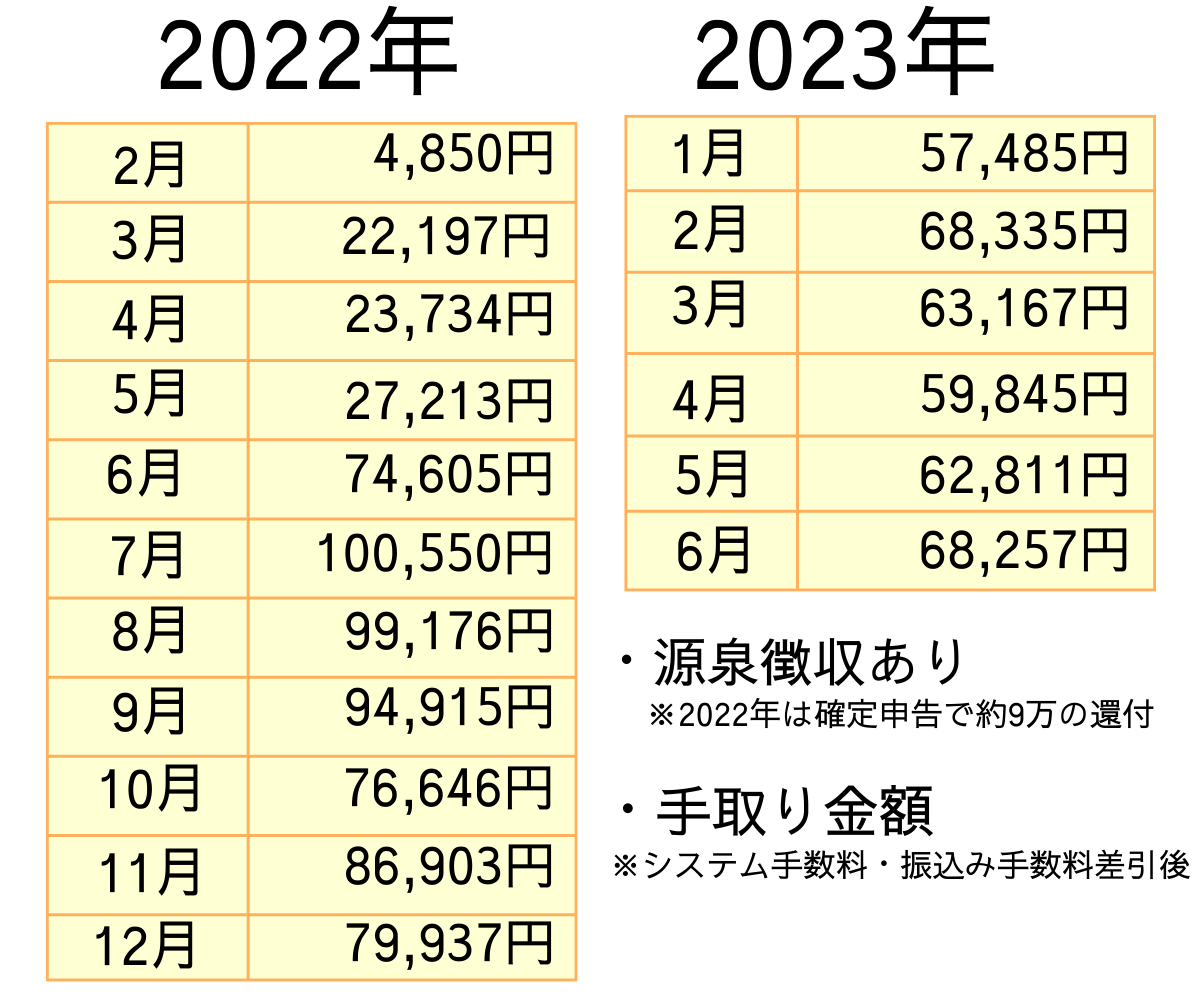 2022年～2023年6月までの月収