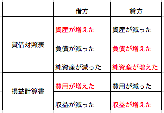 初めての確定申告 その7 Webライターが使う仕訳のまとめ Webライター 初心者からの日誌