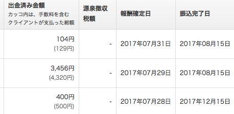 初めての確定申告 その7 Webライターが使う仕訳のまとめ Webライター 初心者からの日誌