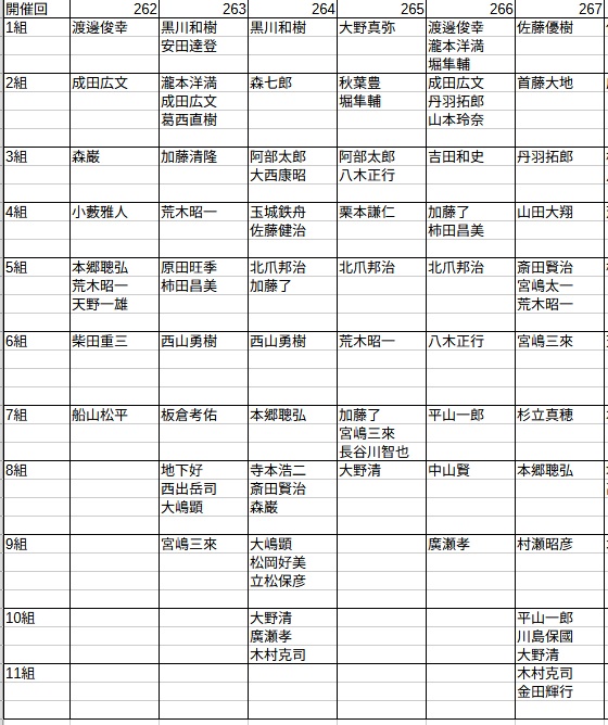第273回名将戦(2)結果速報 - 名将会ブログ