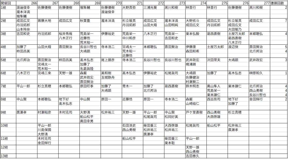 第277回名将戦(1)結果速報 - 名将会ブログ