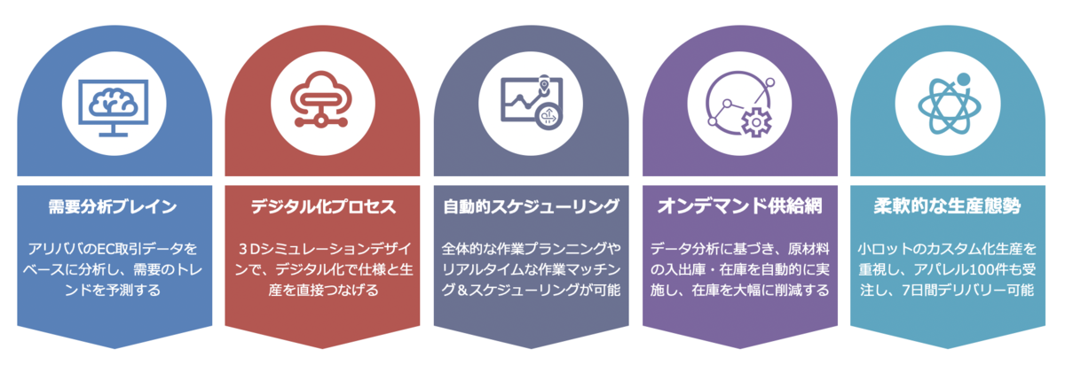 迅犀(シュンシー)デジタル工場の5つの強み