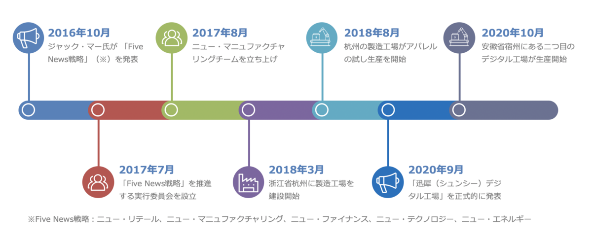 アリババのニューマニュファクチャリングの歴史