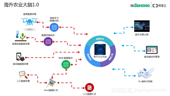 Alibaba Cloudの「農業大脳1.0」。現在はバージョンが更新されている