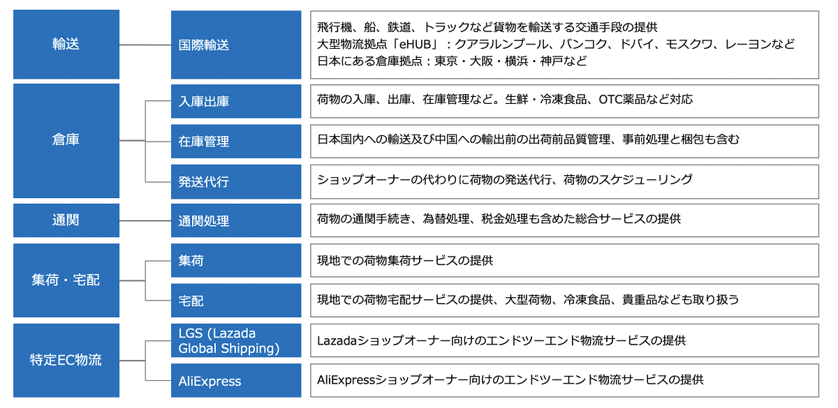 菜鳥の海外向けデジタル物流・サプライチェーンシステムのサービス一覧(筆者作成)