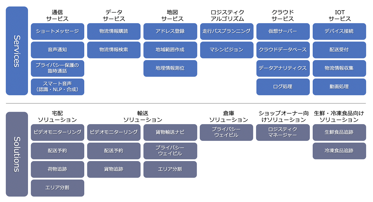 菜鳥のクラウドサービス及びソリューション一覧(筆者作成)