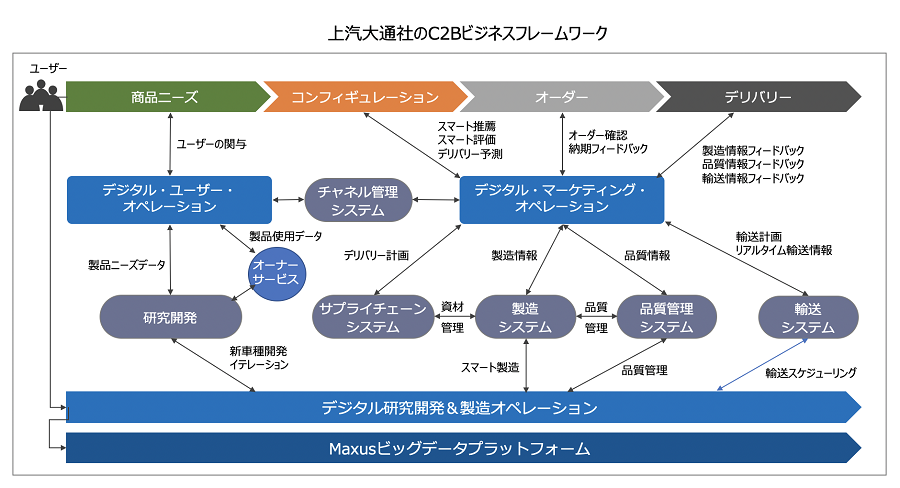 上汽大通社のデジタルマーケティンオペレーション(CDO吴鋼氏の講演をもとに筆者作成)