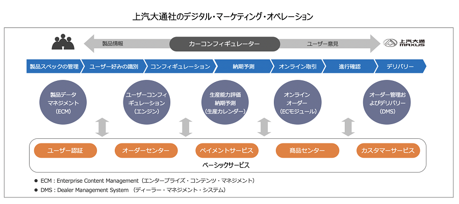 上汽大通社CDO吴鋼氏の講演をもとに筆者作成