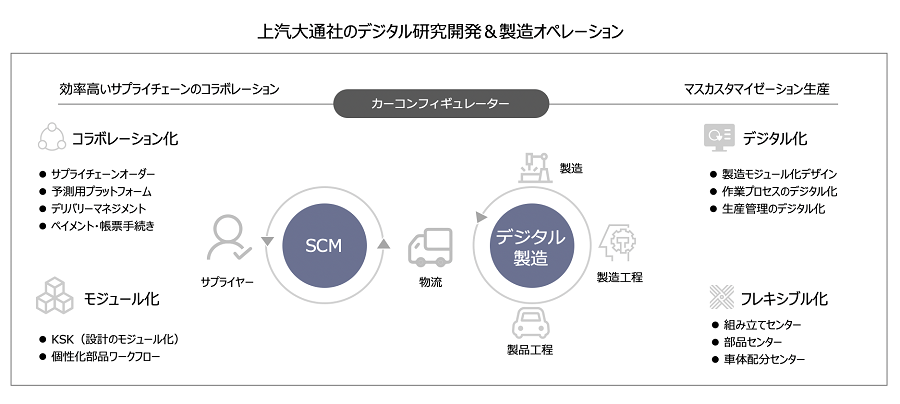 上汽大通社のデジタル研究開発&製造オペレーション(CDO吴鋼氏の講演をもとに筆者作成)
